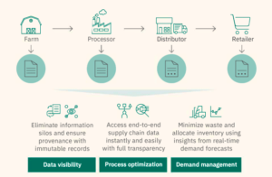 Blockchain in Supply Chain | How One Chain Helps the Other PlatoBlockchain Data Intelligence. Vertical Search. Ai.