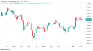 BTC price battles for $46K as Polkadot (DOT) ends weekend with 10% surge PlatoBlockchain Data Intelligence. Vertical Search. Ai.