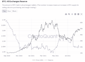 BTC-reserves op Coinbase bereiken het laagste niveau sinds 2017 PlatoBlockchain Data Intelligence. Verticaal zoeken. Ai.