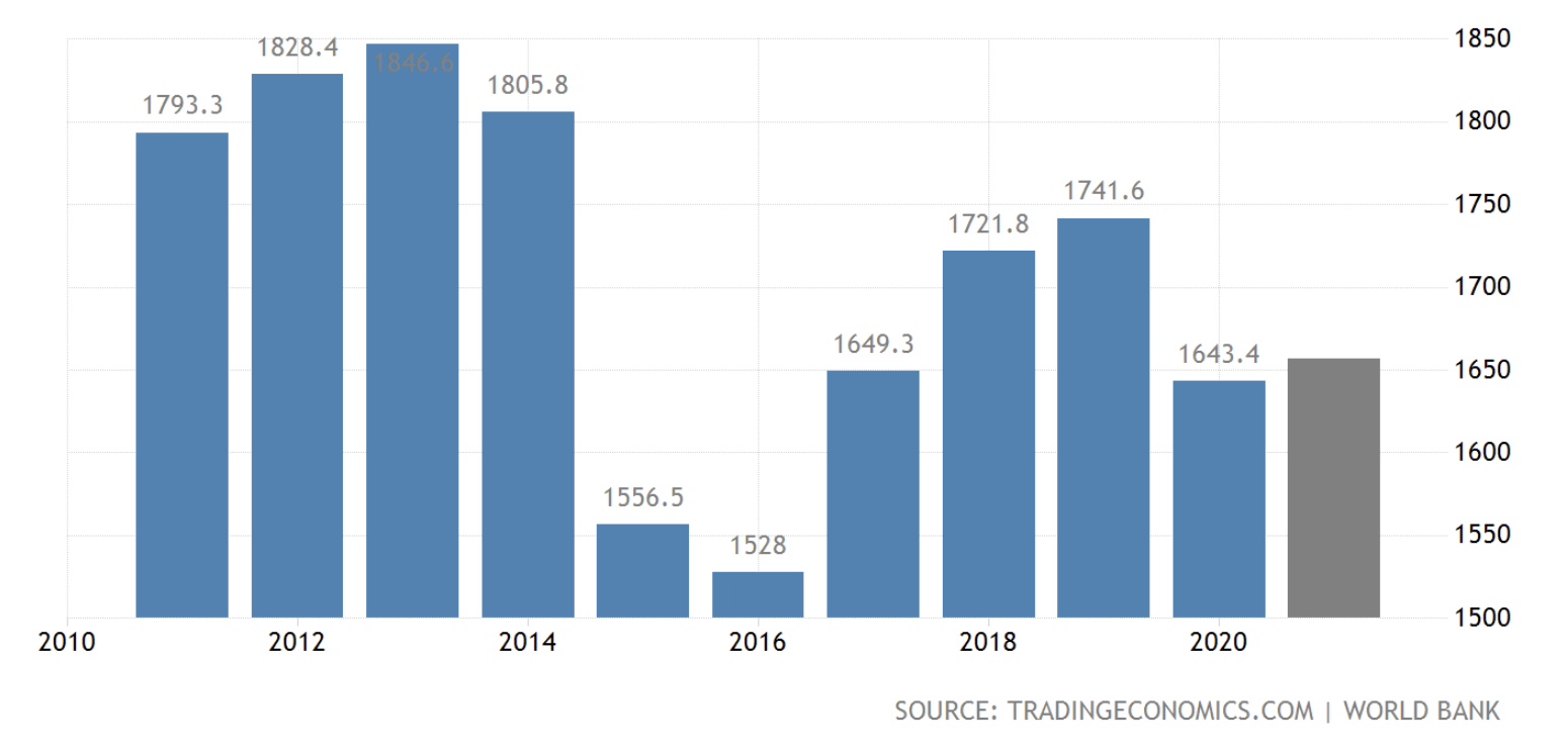 تولید ناخالص داخلی کانادا 2010-2021