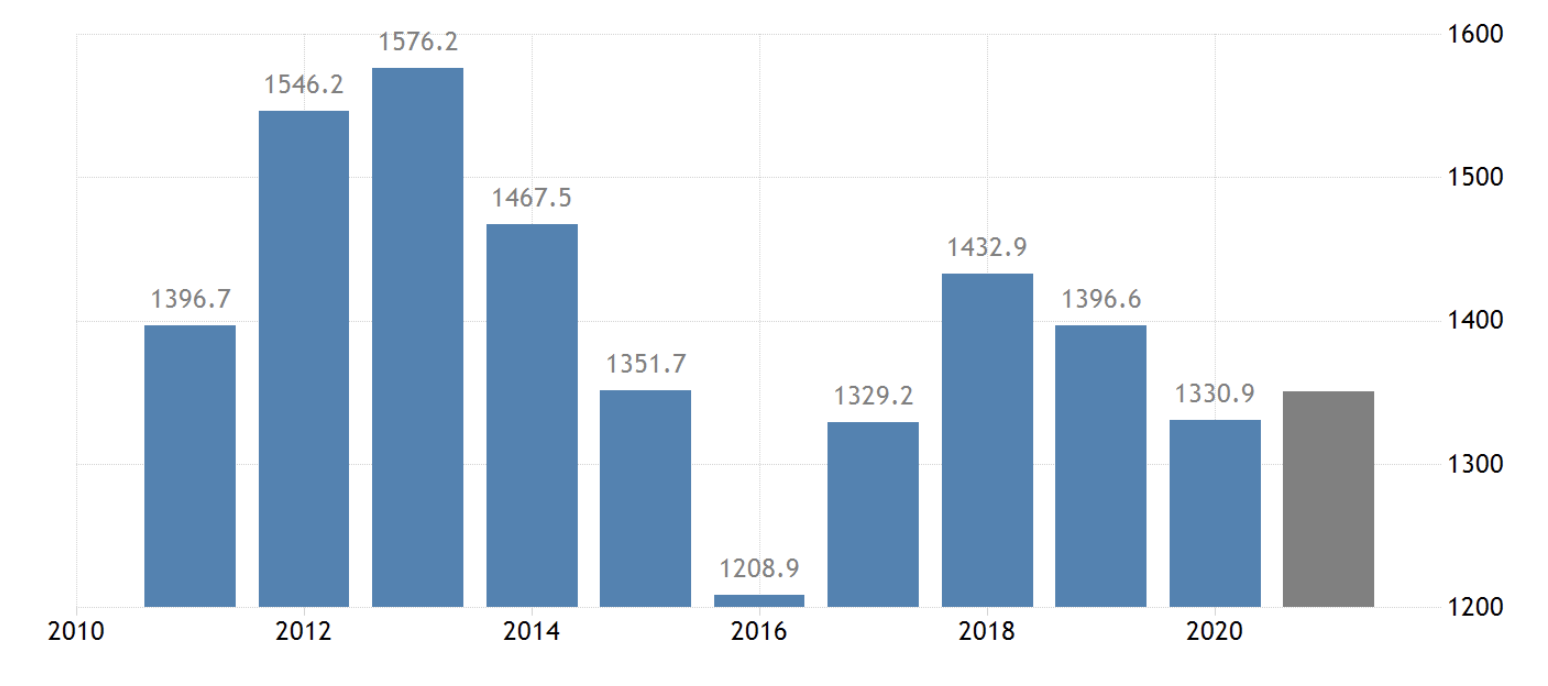 PIB de Australia 2010-2021
