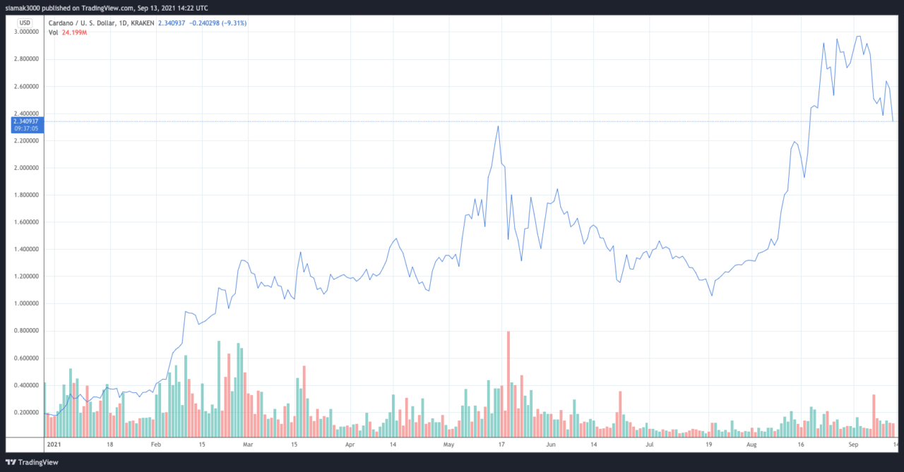 Cardano Launches Smart Contracts Support, Analyst Says $ADA Going to $10 by Mid 2022 PlatoBlockchain Data Intelligence. Vertical Search. Ai.
