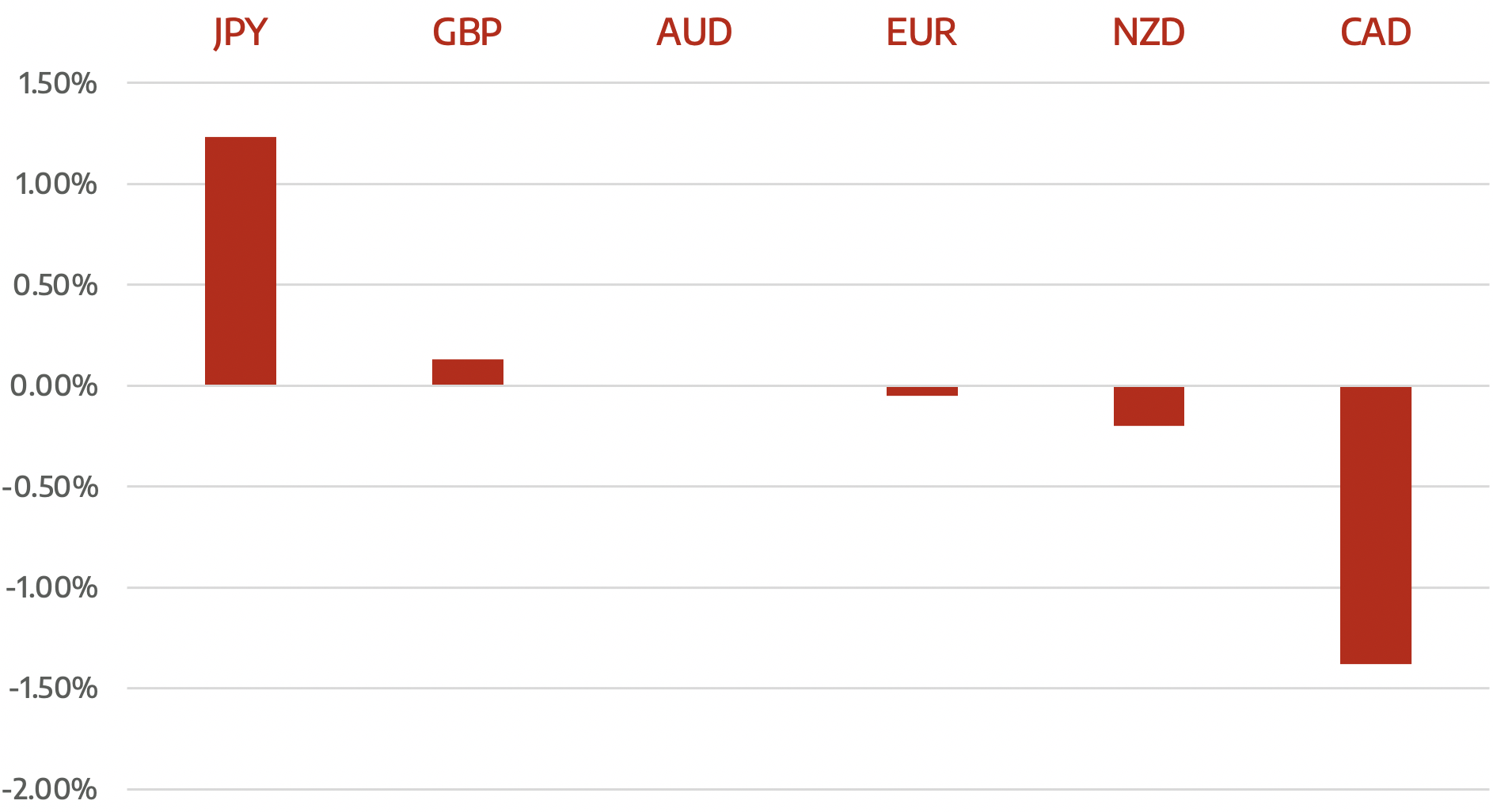 Cromwell FX Market View Lo yen perde mentre la Fed rimane aggressiva su PlatoBlockchain Data Intelligence. Ricerca verticale. Ai.