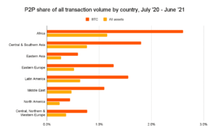Tỷ lệ chấp nhận tiền điện tử tăng 1200% ở Châu Phi: Báo cáo phân tích chuỗi PlatoThông tin dữ liệu Blockchain. Tìm kiếm dọc. Ái.