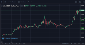 Crypto Exchange Bexplus Explains Why Cardano ($ADA) Is Up Over 1100% in 2021 PlatoBlockchain Data Intelligence. Vertical Search. Ai.