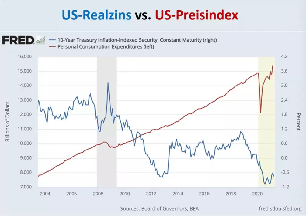 Treasury Inflation Indexed Security vs PCE, source