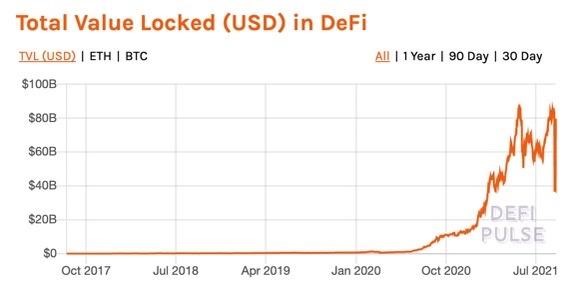 Całkowita wartość zablokowana w Defi (USD