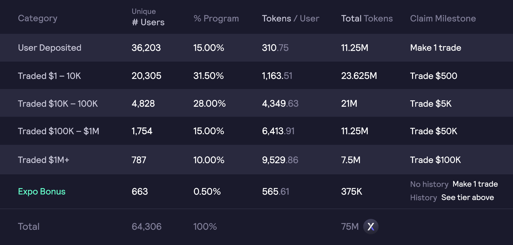dYdX Drops Over $1B to Past Users in Airdrop PlatoBlockchain Data Intelligence. Vertical Search. Ai.