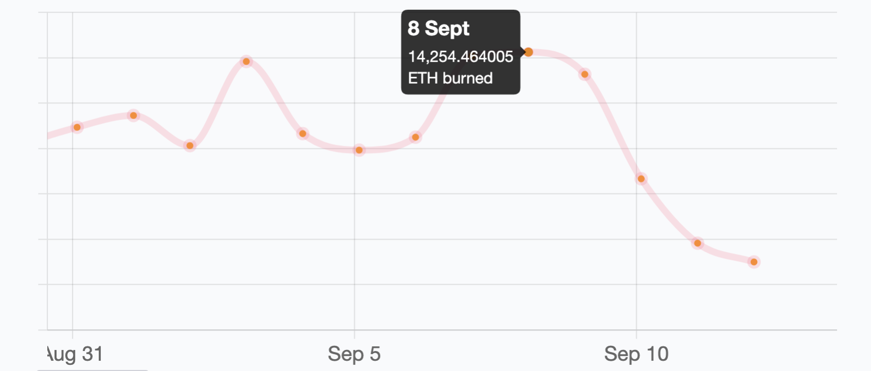 Ethereum queima quase US $ 1 bilhão em inteligência de dados PlatoBlockchain Pesquisa Vertical. Ai.
