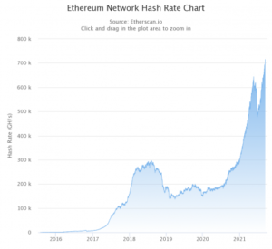 Ethereum mérföldkő: Mining Hash Rate új, minden idők legmagasabb PlatoBlockchain adatintelligenciáját állítja be. Függőleges keresés. Ai.