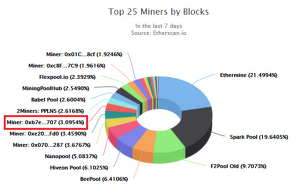 Ethereum Miner Returns ‘Erroneously High’ $22 Million Gas Fee to Bitfinex’s Wallet PlatoBlockchain Data Intelligence. Vertical Search. Ai.
