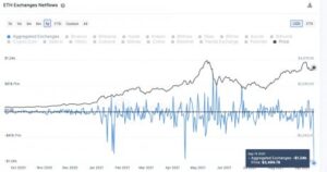 Ethereum Sees Record Daily Volume Withdrawn From Centralized Exchanges PlatoBlockchain Data Intelligence. Vertical Search. Ai.