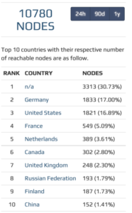 La Germania supera gli Stati Uniti nei nodi Bitcoin PlatoBlockchain Data Intelligence. Ricerca verticale. Ai.