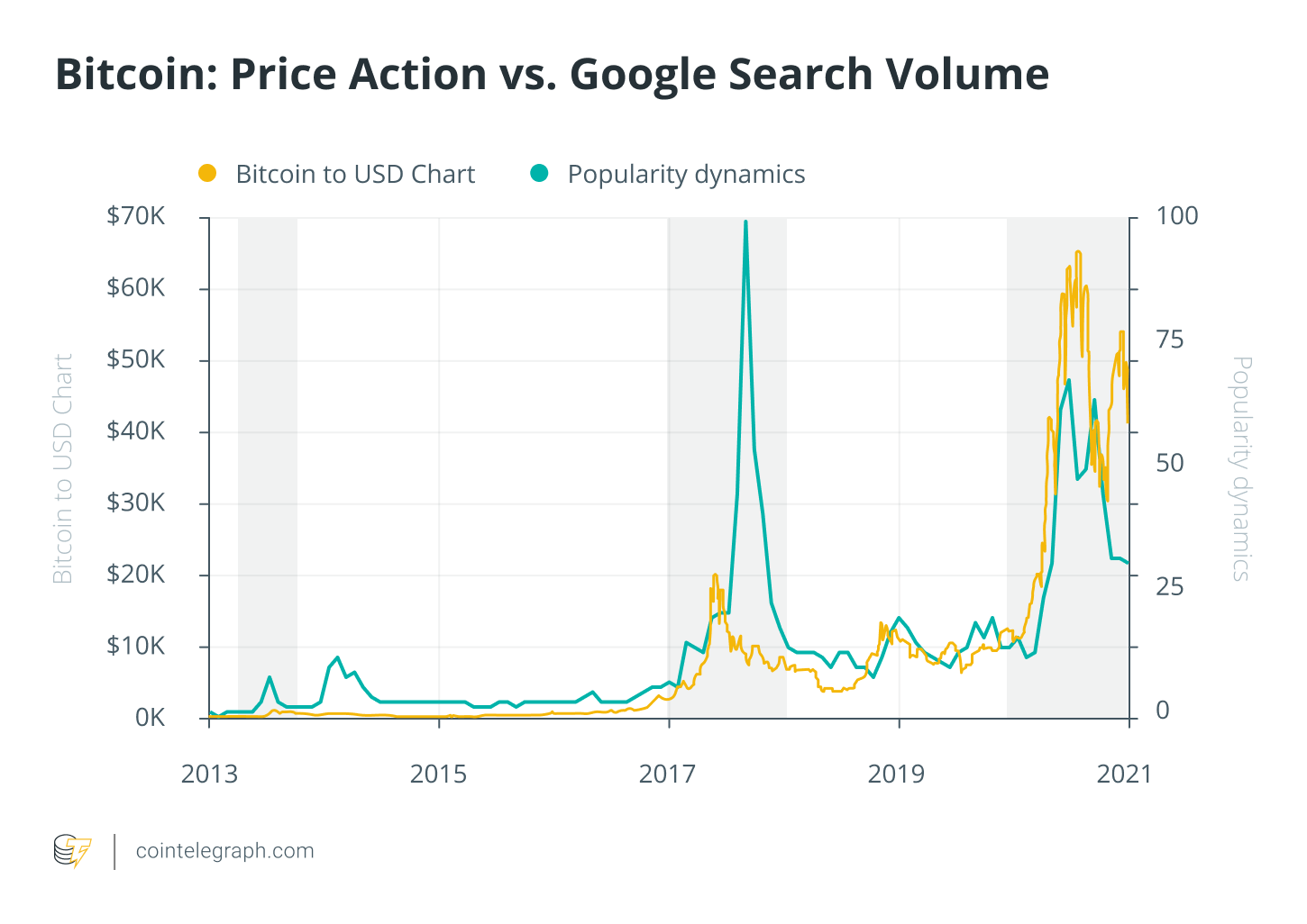 Google, the most popular Bitcoin trend indicator, turns 23 PlatoBlockchain Data Intelligence. Vertical Search. Ai.