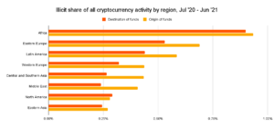Here’s Where the Most Crypto Scams Are Happening, According to New Chainalysis Report PlatoBlockchain Data Intelligence. Vertical Search. Ai.