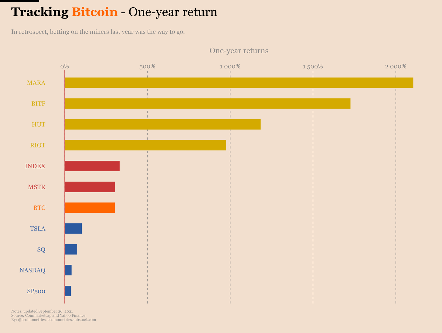 Inilah mengapa saham penambangan Bitcoin telah mengungguli harga BTC pada tahun 2021 PlatoBlockchain Data Intelligence. Pencarian Vertikal. ai.