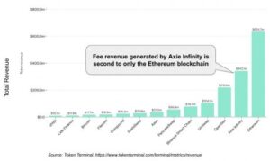 How Axie Infinity Has Become The Second Largest Fee Revenue Generator PlatoBlockchain Data Intelligence. Vertical Search. Ai.