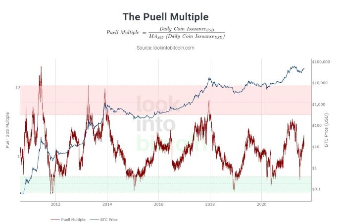 How to prepare for the end of the bull run, Part 1: Timing peter mccormack PlatoBlockchain Data Intelligence. Vertical Search. Ai.
