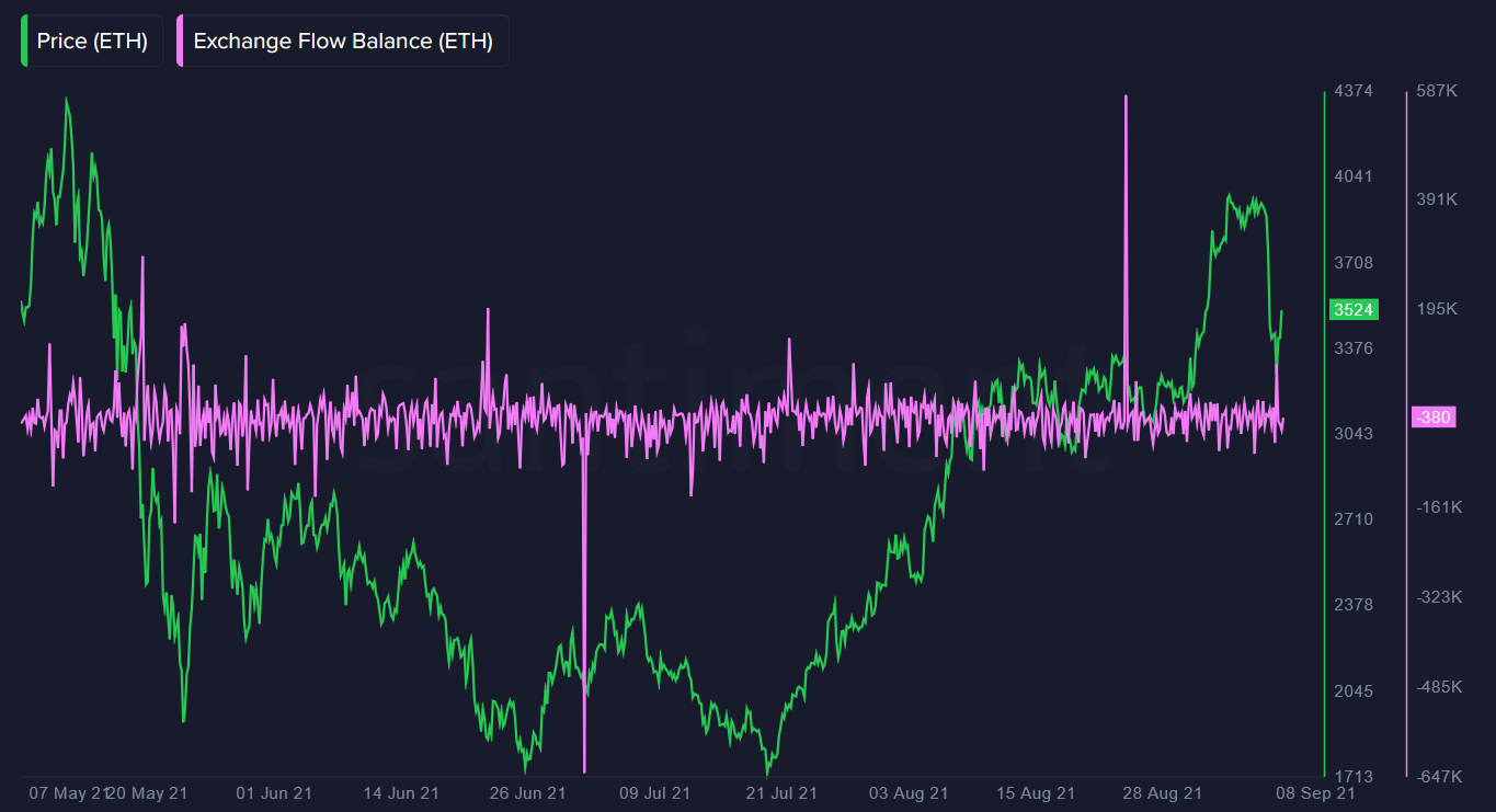 Is the Crypto Market Correction Good or Bad for Bitcoin and Ethereum? Santiment Analyzes the Price Dip Network Data PlatoBlockchain Data Intelligence. Vertical Search. Ai.
