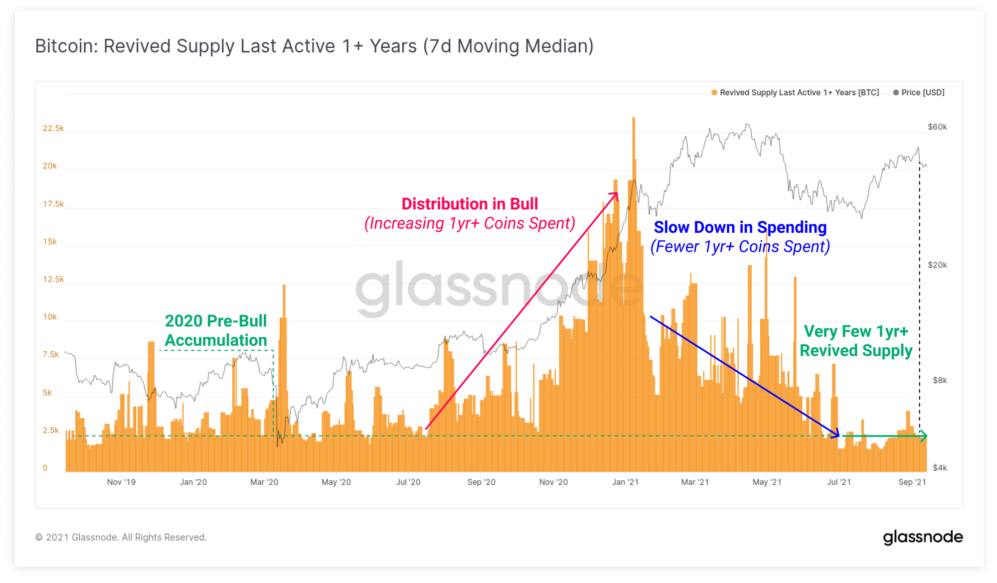 Looming Bitcoin Supply Squeeze Could Trigger New Bull Cycle, According to Crypto Analytics Firm Glassnode PlatoBlockchain Data Intelligence. Vertical Search. Ai.
