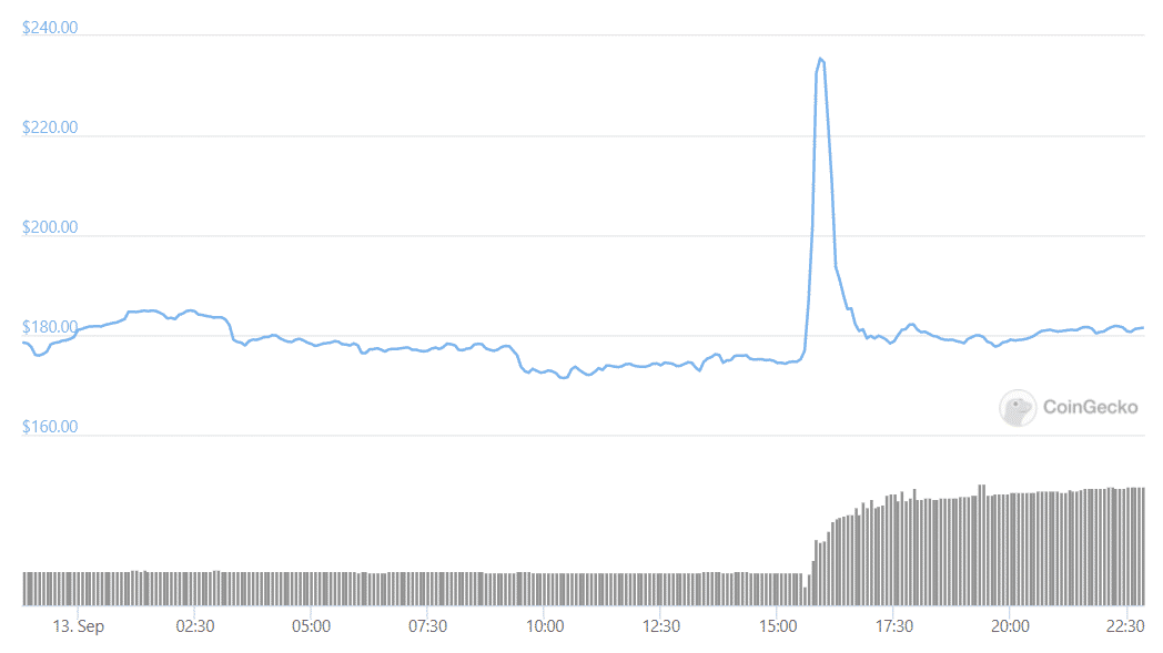 LTC Spikes On Fake News Of Walmart Accepting The Cryptocurrency PlatoBlockchain Data Intelligence. Vertical Search. Ai.