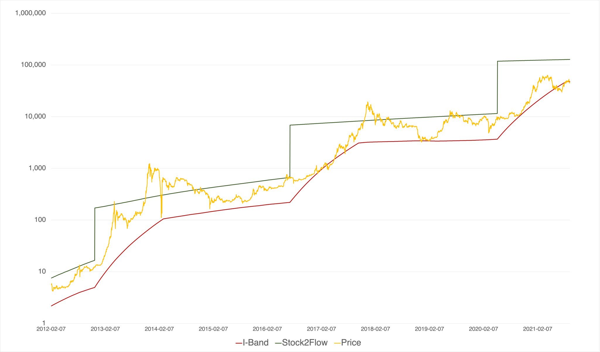 Model harga Bitcoin baru menunjukkan BTC tidak akan turun di bawah $39K lagi PlatoBlockchain Data Intelligence. Pencarian Vertikal. ai.