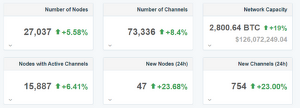 Novos canais, nós na Lightning Network aumentam mais de 20% após a integração com o Twitter PlatoBlockchain Data Intelligence. Pesquisa Vertical. Ai.