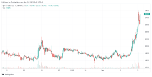 Quant Price at $244.91 after 24.4% Gains – How to Buy QNT PlatoBlockchain Data Intelligence. Vertical Search. Ai.