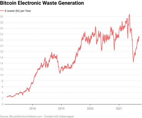 Recent Analysis Compares Waste From One Bitcoin Transaction To Throwing Out Two iPhones PlatoBlockchain Data Intelligence. Vertical Search. Ai.