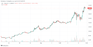 Solana Price Gains 28.6% to $205.76 – Where to Buy SOL PlatoBlockchain Data Intelligence. Vertical Search. Ai.
