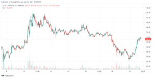 Terra LUNA Price at $33.42 after 27.6% Gains – How to Buy LUNA PlatoBlockchain Data Intelligence. Vertical Search. Ai.