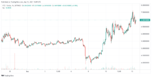 Tezos Price at $7.21 after 15.4% Gains – How to Buy XTZ PlatoBlockchain Data Intelligence. Vertical Search. Ai.