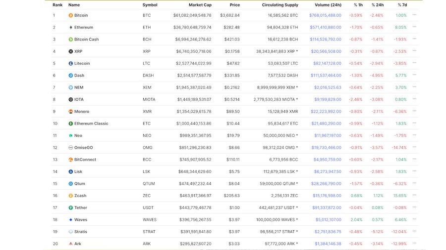 The Crypto Top 20 Looked Very Different In 2017, Will Your Fav Projects Still Be Relevant In 4 Years? Blockchain PlatoBlockchain Data Intelligence. Vertical Search. Ai.