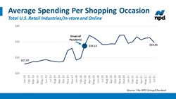 De pandemie heeft de gemiddelde winkeluitgaven per winkelmoment doen stijgen, meldt NPD PlatoBlockchain Data Intelligence. Verticaal zoeken. Ai.