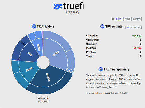 امور مالی غیرمتمرکز متمرکز TrueFi – آیا «CeDeFi» آینده کریپتو است؟ هوش داده PlatoBlockchain. جستجوی عمودی Ai.