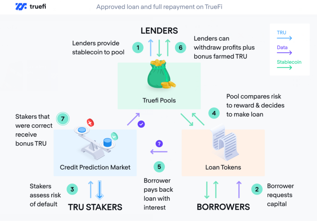 TrueFi Gecentraliseerde Gedecentraliseerde Financiën – Is “CeDeFi” de toekomst van Crypto? PlatoBlockchain-gegevensintelligentie. Verticaal zoeken. Ai.