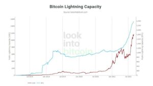 Twitter Tests Tips With Bitcoin Lightning, How BTC Adoption Could Go Parabolic PlatoBlockchain Data Intelligence. Vertical Search. Ai.