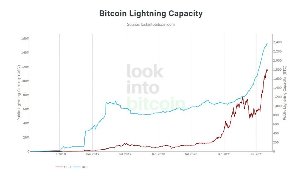 Twitter Tests Tips With Bitcoin Lightning, How BTC Adoption Could Go Parabolic PlatoBlockchain Data Intelligence. Vertical Search. Ai.