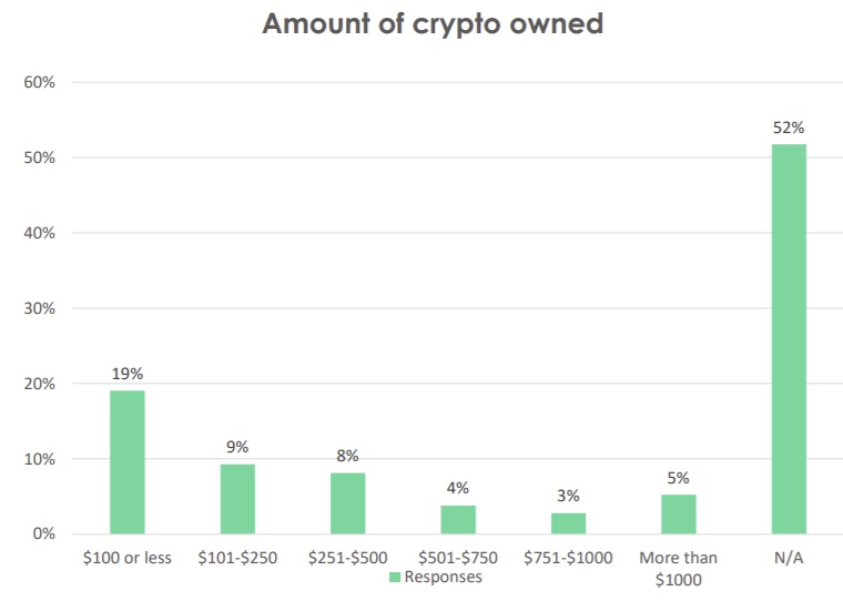 US Consumer Crypto Survey: Almost 50% Invested in Cryptocurrencies This Year PlatoBlockchain Data Intelligence. Vertical Search. Ai.