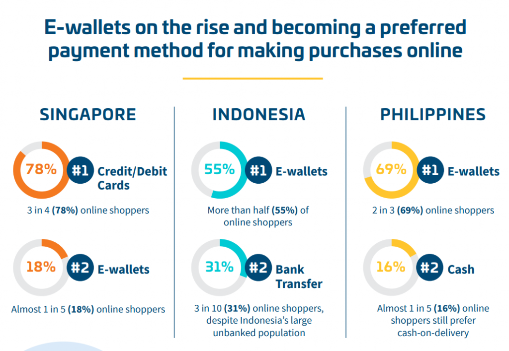 Vesta: 2 in 3 Filipino Online Shoppers Prefer Paying via E-wallet Product Quality PlatoBlockchain Data Intelligence. Vertical Search. Ai.