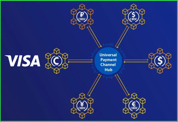 Visa skitserer et globalt netværk af centralbanks digitale valutaer med sig selv ved Center PlatoBlockchain Data Intelligence. Lodret søgning. Ai.