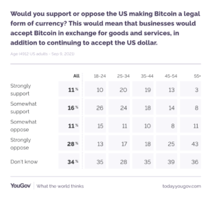 A YouGov közvélemény-kutatása 27%-os támogatást talált a Bitcoin törvényes fizetőeszközzé tételére az amerikai PlatoBlockchain Data Intelligence rendszerben. Függőleges keresés. Ai.