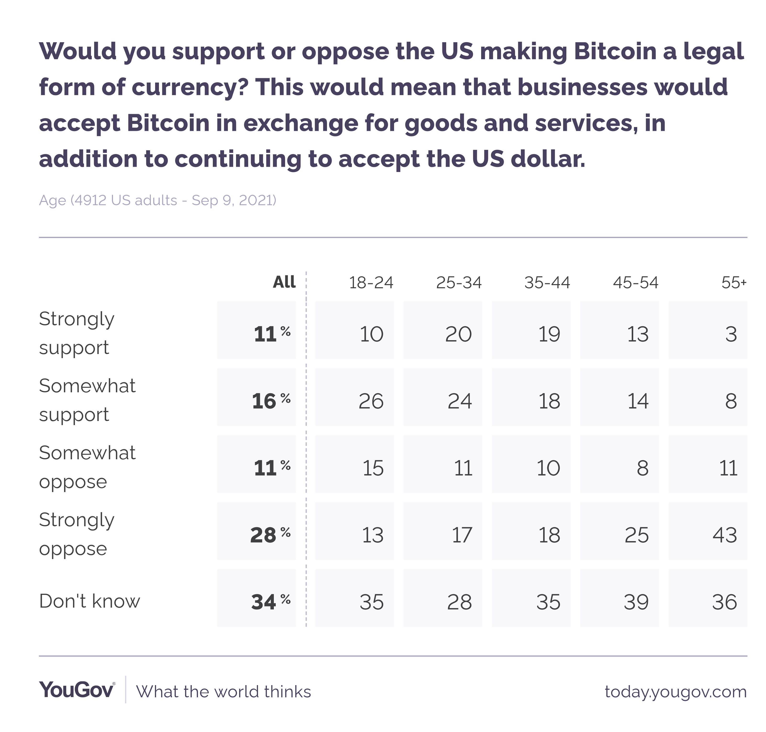 YouGovの世論調査では、米国のPlatoBlockchain Data Intelligenceにおいてビットコインの法定通貨化に対する支持率が27%であることが判明した。垂直検索。あい。