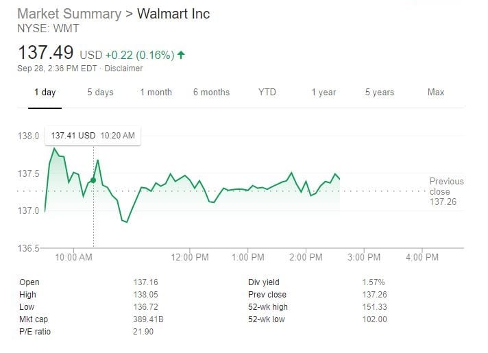 Walmart Stocks Price
