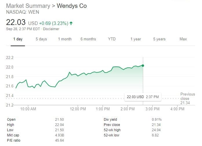 Wendys Stocks Price