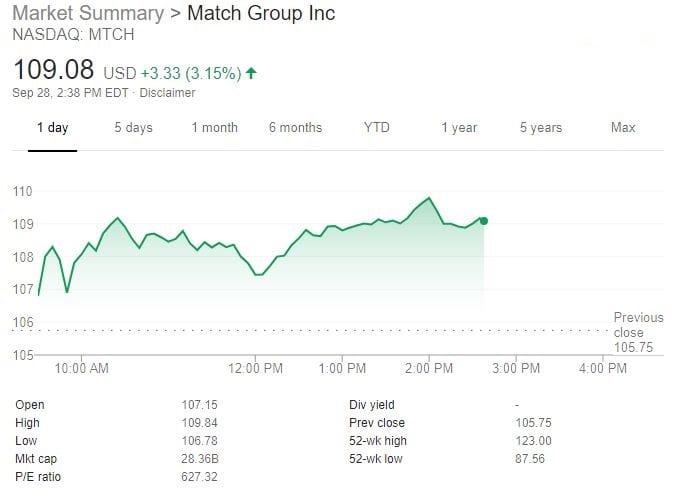 Match Group Stocks Price