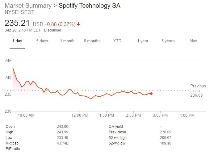 Spotify Technology Stocks Price