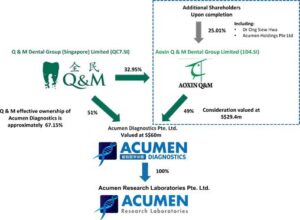 Aoxin Q & M adquire 49% de participação na Acumen Diagnostics por S$ 29.4 milhões PlatoBlockchain Data Intelligence. Pesquisa vertical. Ai.