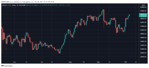 Bitcoin ($BTC) Breaches $50K For First Time Since September 7, Here’s Why $55K is not Far PlatoBlockchain Data Intelligence. Vertical Search. Ai.