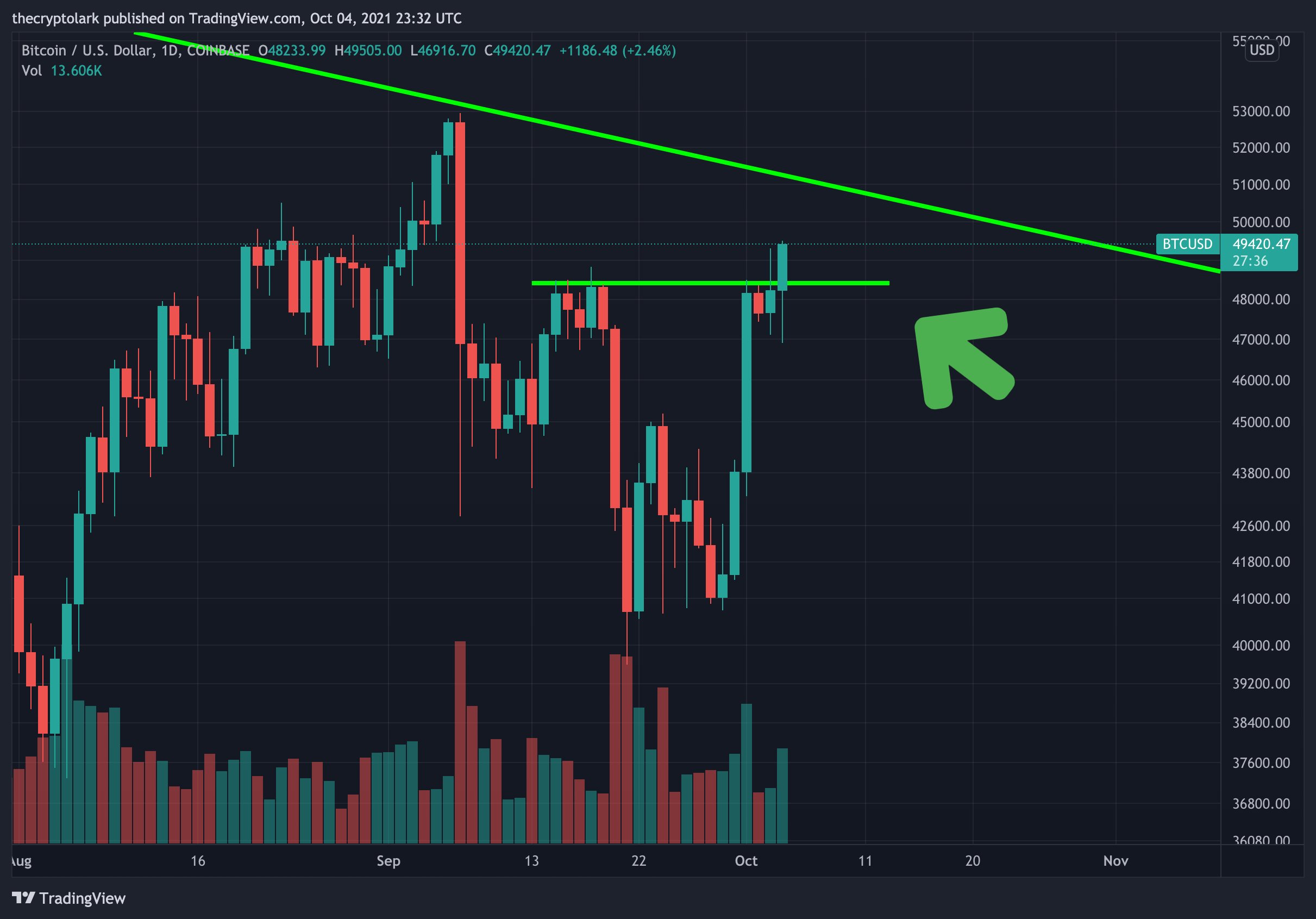 Bitcoin (BTC) Breaks Past Crucial Resistance of $48,400, Can Trigger Bull Run Above These Levels PlatoBlockchain Data Intelligence. Vertical Search. Ai.
